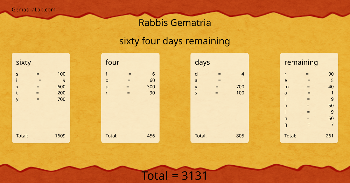 sixty four days remaining in rabbis Gematria